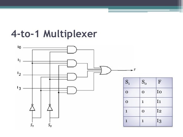 logic diagram of 4 1 multiplexer simple schematic diagram Full Adder 4 1 multiplexer logic diagram wiring diagram wavelength division multiplexing 4 1 multiplexer logic diagram